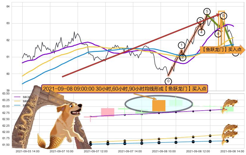 【鱼跃龙门】买入点+【死亡谷】卖出点+【毒蜘蛛】卖出点+【断头铡刀】卖出点 ➕ 调整浪ABC