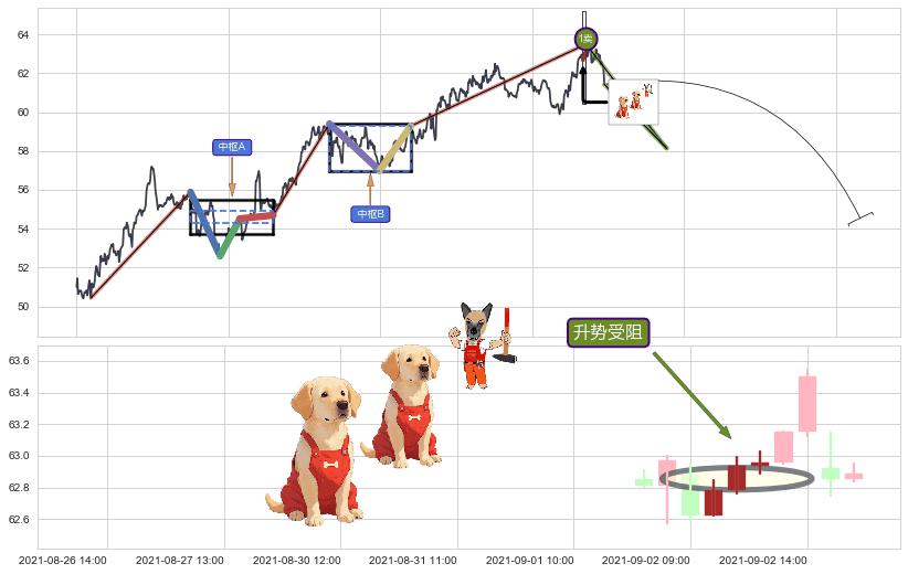 升势受阻+升势停顿+下跌两颗星 ｜ 下跌三颗星+下跌抵抗+射击之星形态 ➕ 缠论买卖点