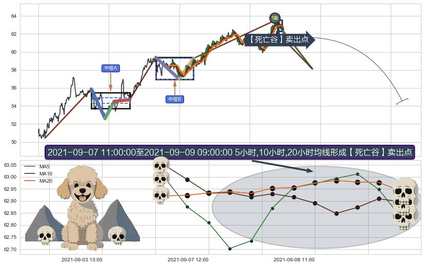 【死亡谷】卖出点+【毒蜘蛛】卖出点+【断头铡刀】卖出点+【战机起航】卖出点 ➕ 缠论买卖点