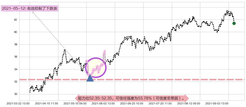 雷克斯工业房地产阻力支撑位图-阿布量化