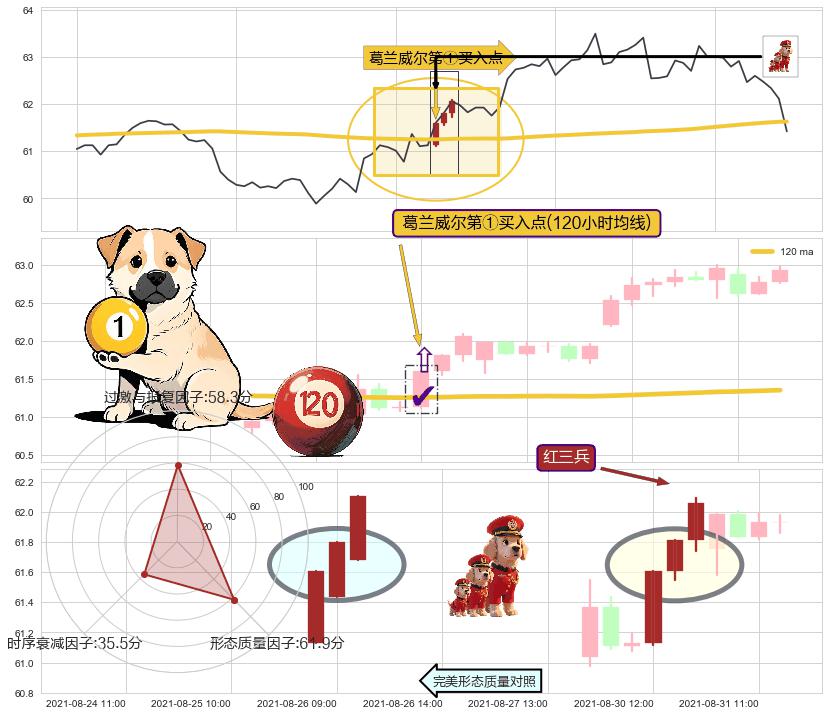 红三兵+冉冉上升|稳步上涨 ➕ 葛兰威尔第①买入点