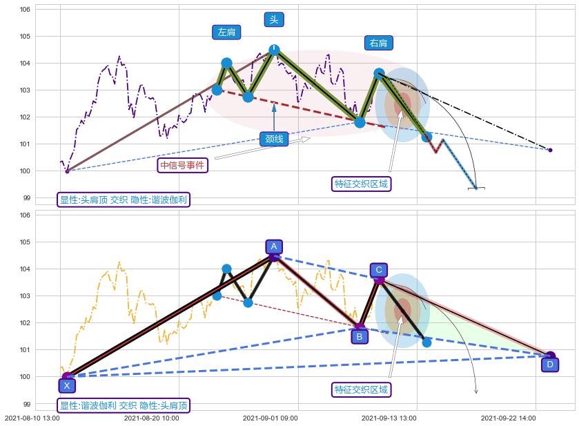 谐波(XABCD)+调整浪ABC+缠论买卖点 ➕ 突破整理