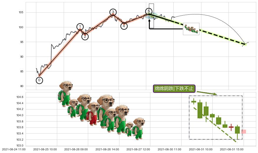 绵绵阴跌|下跌不止+下降覆盖线+下跌两颗星 ｜ 下跌三颗星+下降三部曲（降势三鹤）+两黑夹一红+顶部尽头线（下山虎）+吊颈线（上吊线） ➕ 调整浪ABC