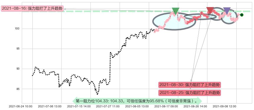 罗伯特哈夫阻力支撑位图-阿布量化