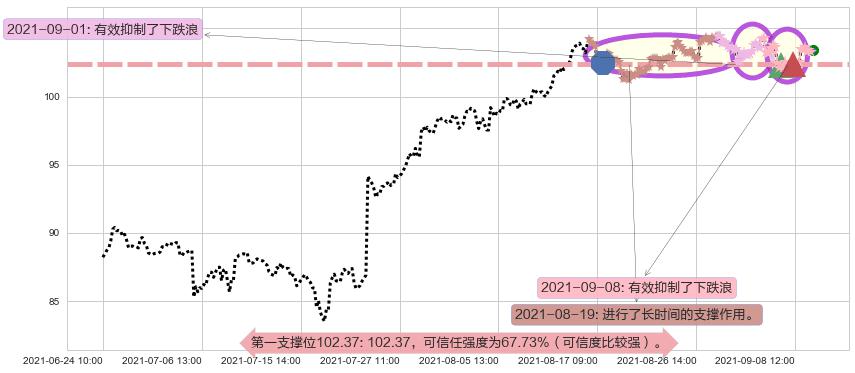 罗伯特哈夫阻力支撑位图-阿布量化