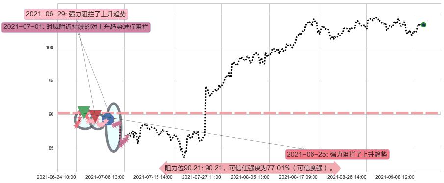 罗伯特哈夫阻力支撑位图-阿布量化