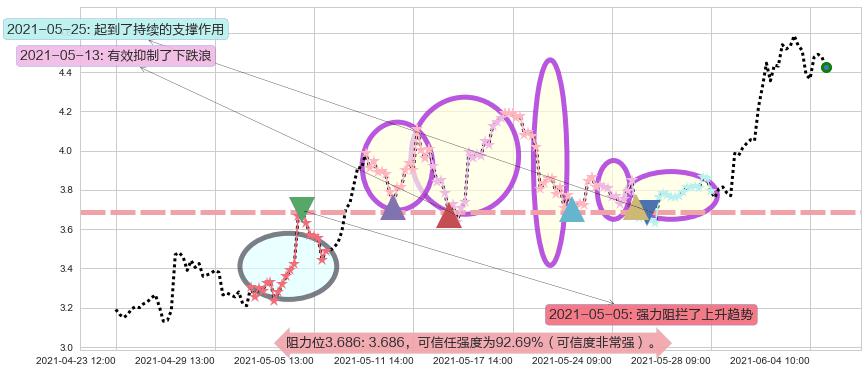 Transocean阻力支撑位图-阿布量化