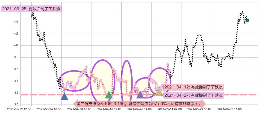 Transocean阻力支撑位图-阿布量化