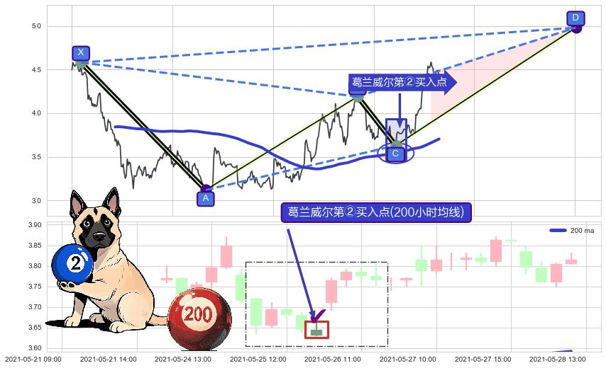 葛兰威尔第②买入点+葛兰威尔第③买入点+【金山谷】买入点 ➕ 谐波(XABCD)