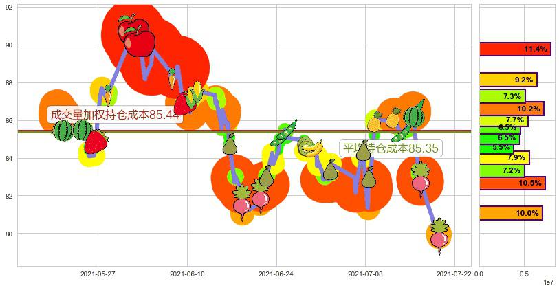 力拓(usRIO)持仓成本图-阿布量化
