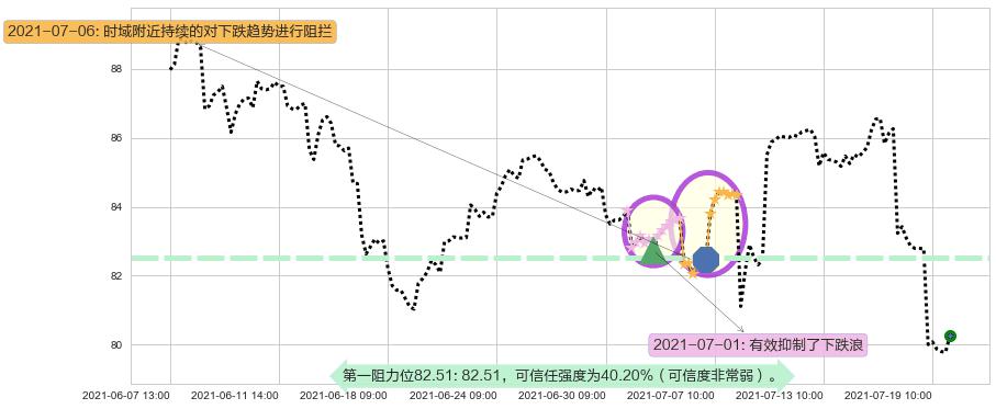 力拓阻力支撑位图-阿布量化