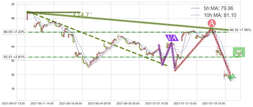 力拓(RIO)短线趋势趋势阶段分析图-阿布量化