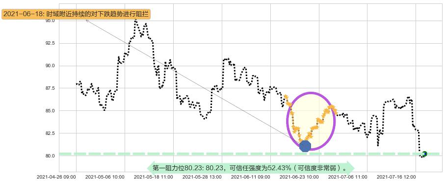 力拓阻力支撑位图-阿布量化