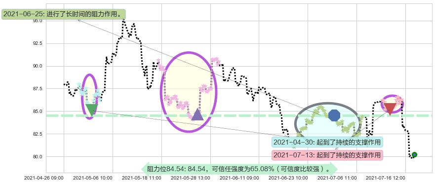 力拓阻力支撑位图-阿布量化