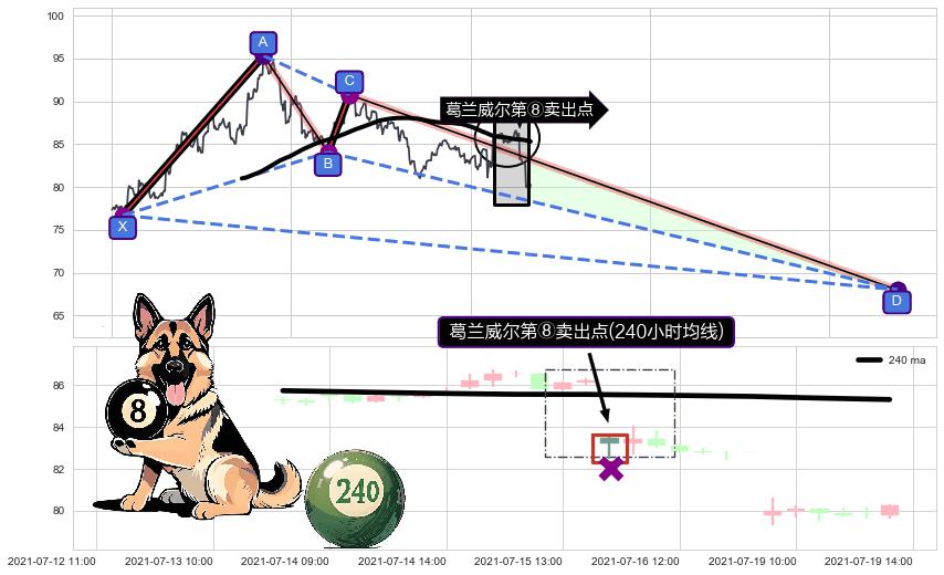 葛兰威尔第⑧卖出点+【死亡谷】卖出点+【毒蜘蛛】卖出点+【绝命跳】卖出点+【断头铡刀】卖出点 ➕ 谐波(XABCD)
