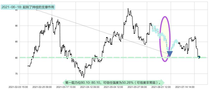 力拓阻力支撑位图-阿布量化