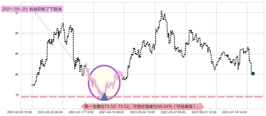 力拓阻力支撑位图-阿布量化