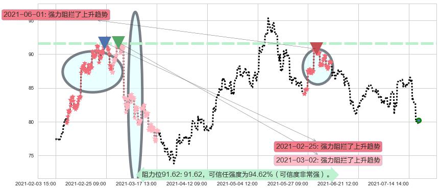 力拓阻力支撑位图-阿布量化