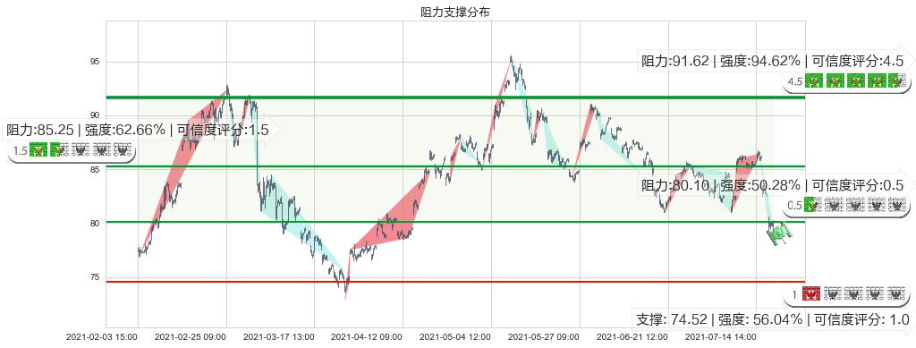 力拓(usRIO)阻力支撑位图-阿布量化