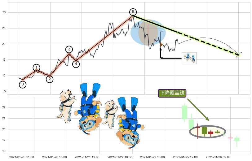 下降覆盖线+下跌抵抗+两黑夹一红+下跌Pinbar组合信号+黄昏之星（夜星）+下跌镊子线（n形磁铁）+看跌(高位倒锤头)流星线+下跌身怀六甲 ➕ 调整浪ABC