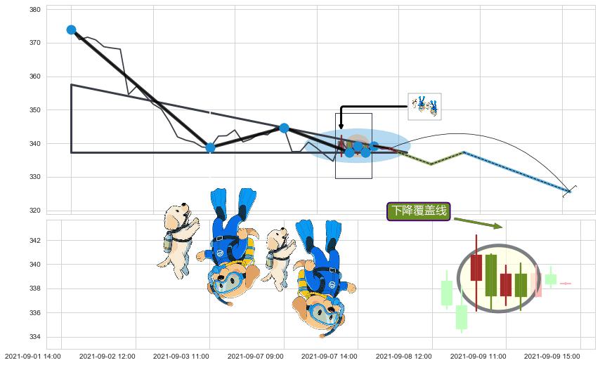 下降覆盖线+两黑夹一红+下跌孕十字星 ➕ 突破整理