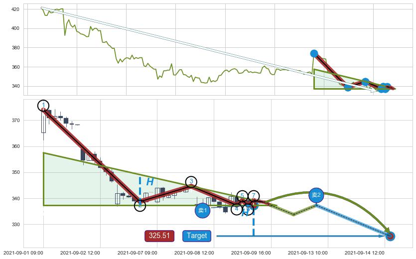 下降三角形整理