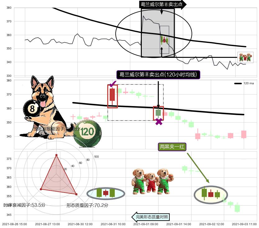 两黑夹一红+下跌孤独十字星 ➕ 葛兰威尔第⑧卖出点
