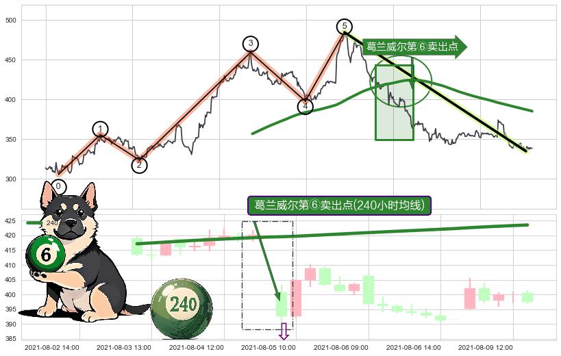 葛兰威尔第⑥卖出点+葛兰威尔第⑧卖出点+【死亡谷】卖出点+【断头铡刀】卖出点+【乌云密布】卖出点 ➕ 调整浪ABC