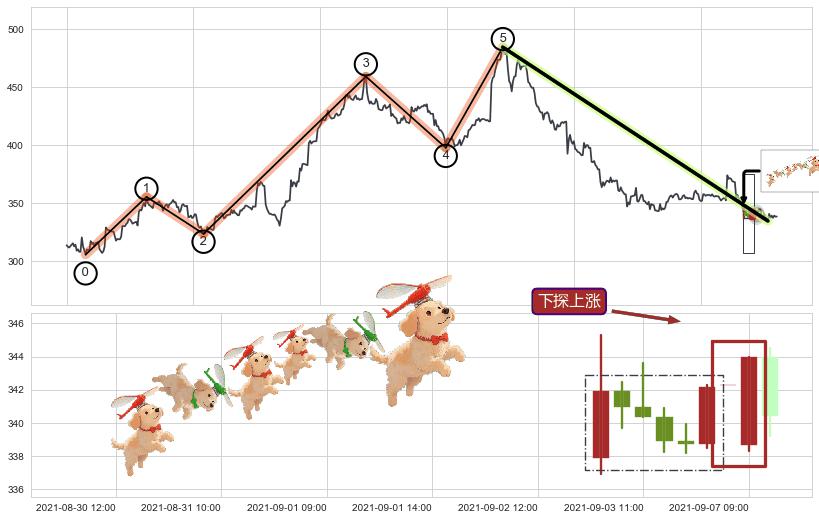 下探上涨+上升覆盖线+上升三部曲（升势三鸦）+单针探底（定海神针）+两红夹一黑+旭日东升+低位并排阳线+上涨孕十字星+下降覆盖线+升势受阻+下降三部曲（降势三鹤）+两黑夹一红+三只乌鸦+射击之星形态+下跌孕十字星+下跌孤独十字星 ➕ 调整浪ABC