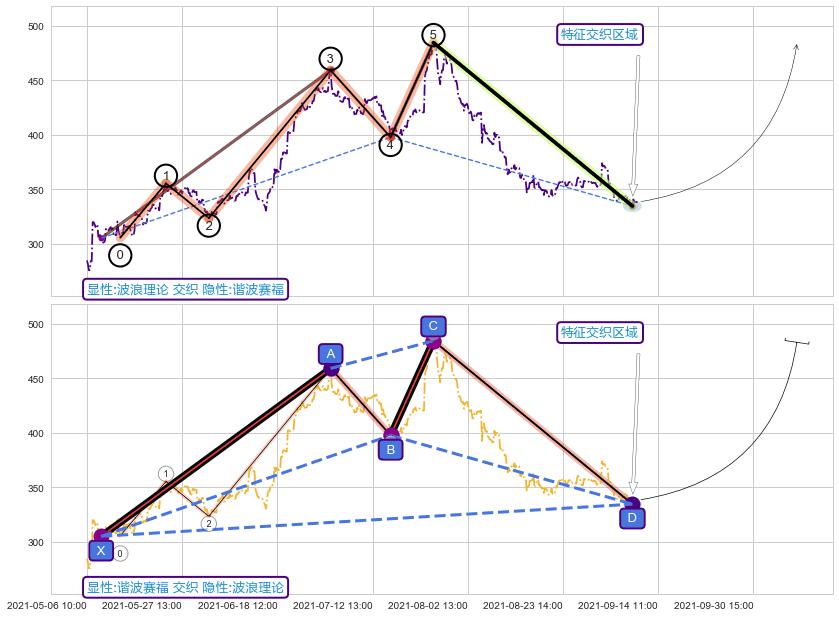 谐波(XABCD) ➕ 调整浪ABC