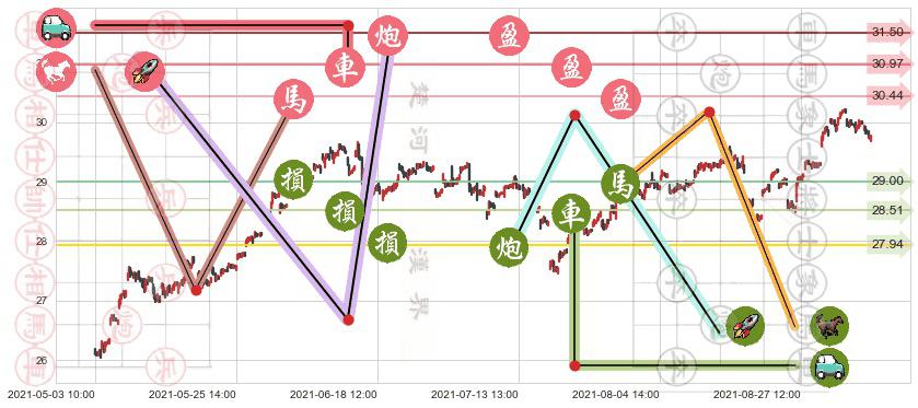 俄罗斯ETF-Market Vectors(usRSX)止盈止损位分析
