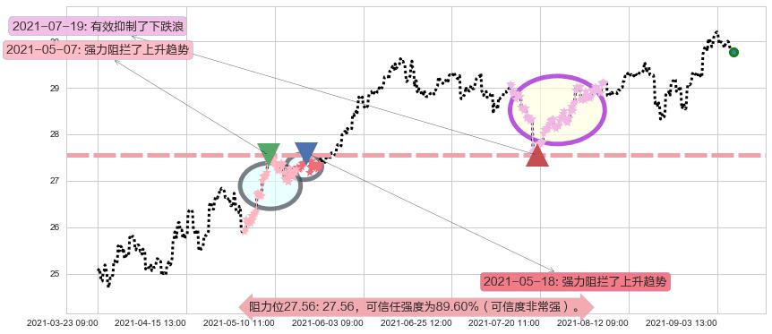 俄罗斯ETF-Market Vectors阻力支撑位图-阿布量化