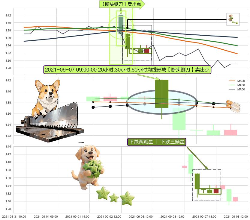 下跌两颗星 ｜ 下跌三颗星+阴包阳(穿头破脚)+上探下跌+下降覆盖线+下跌抵抗+两黑夹一红 ➕ 【断头铡刀】卖出点