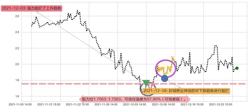 红黄蓝教育阻力支撑位图-阿布量化
