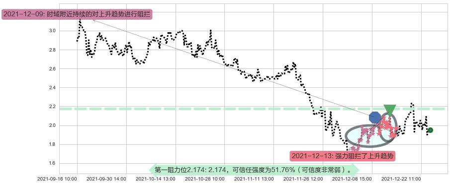 红黄蓝教育阻力支撑位图-阿布量化