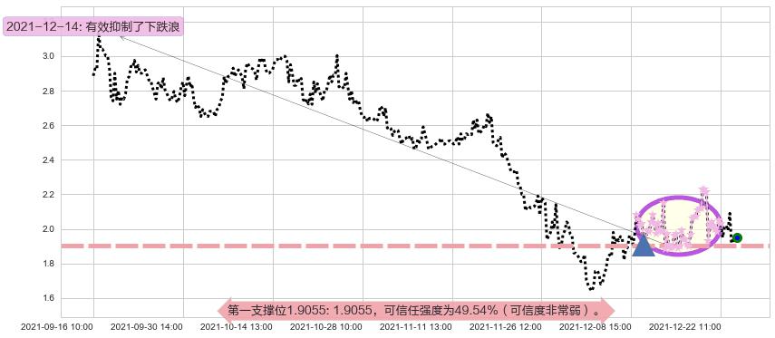 红黄蓝教育阻力支撑位图-阿布量化