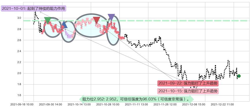 红黄蓝教育阻力支撑位图-阿布量化