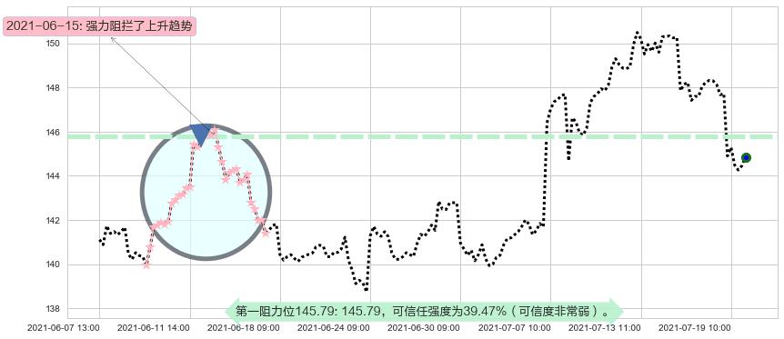 SAP SE阻力支撑位图-阿布量化