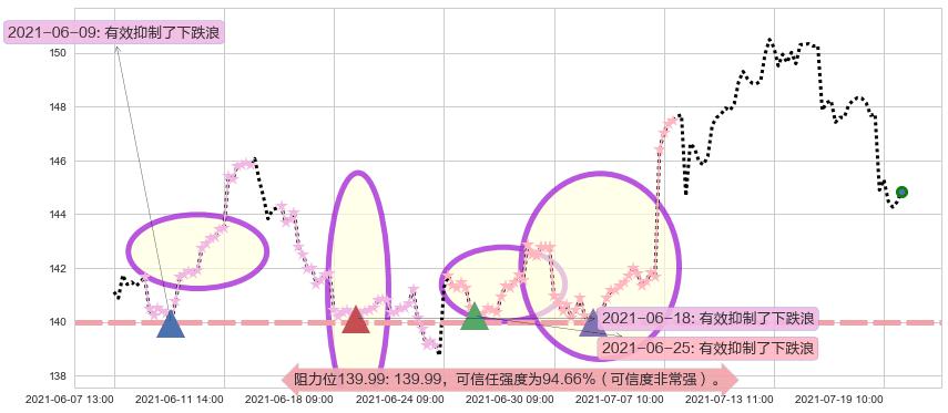 SAP SE阻力支撑位图-阿布量化