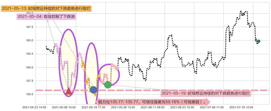 SAP SE阻力支撑位图-阿布量化