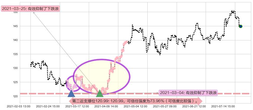SAP SE阻力支撑位图-阿布量化