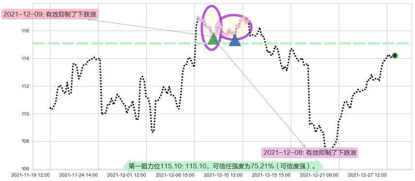 星巴克阻力支撑位图-阿布量化
