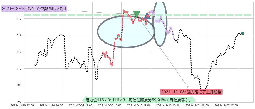 星巴克阻力支撑位图-阿布量化