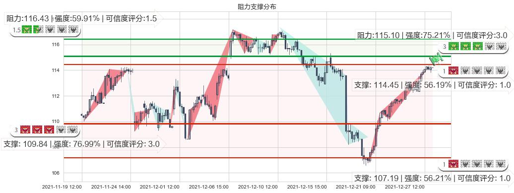星巴克(usSBUX)阻力支撑位图-阿布量化