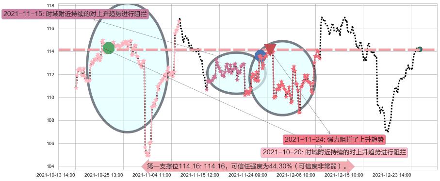 星巴克阻力支撑位图-阿布量化