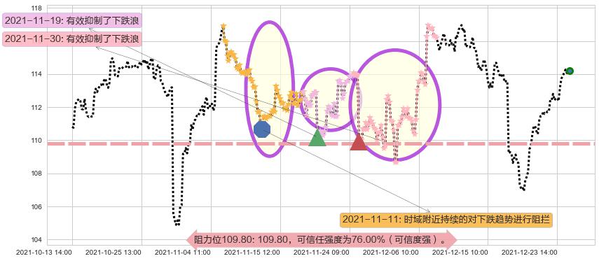 星巴克阻力支撑位图-阿布量化
