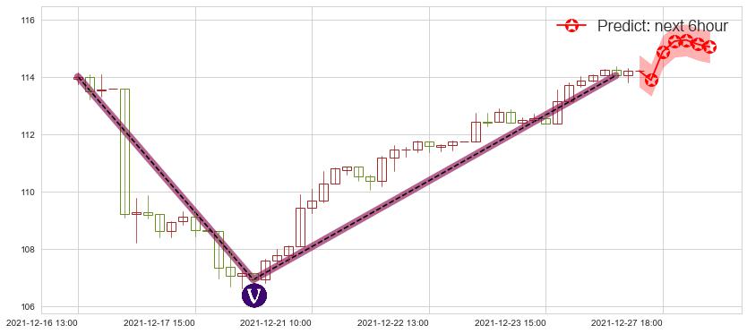 星巴克(usSBUX)价格预测图-阿布量化