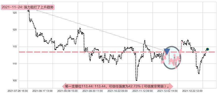 星巴克阻力支撑位图-阿布量化
