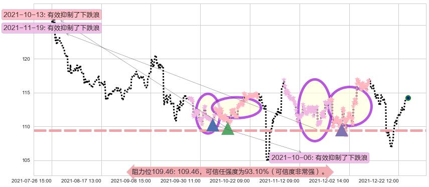 星巴克阻力支撑位图-阿布量化