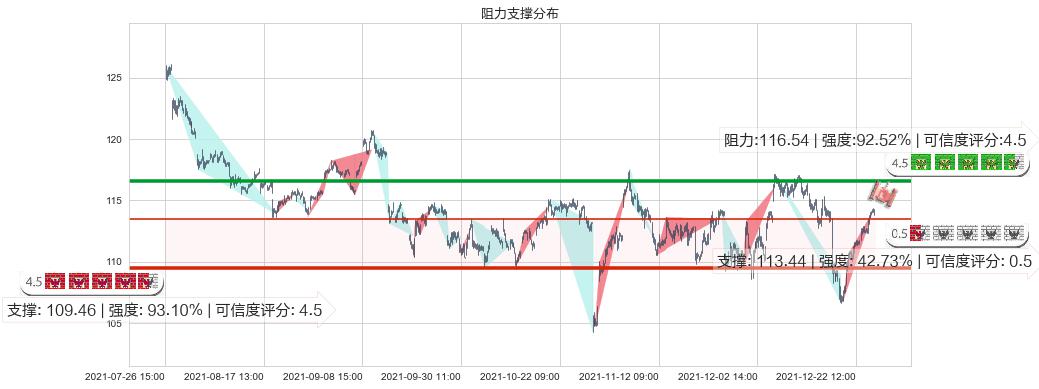 星巴克(usSBUX)阻力支撑位图-阿布量化